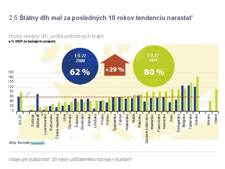2. 5 Štátny dlh mal za posledných 10 rokov tendenciu narastať Hrubý verejný dlh,