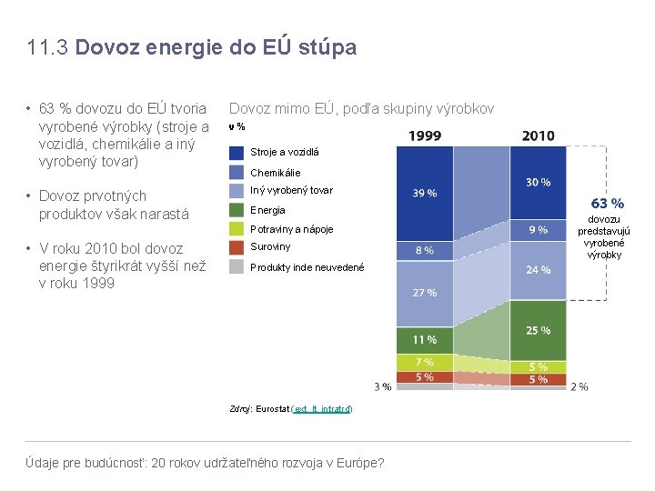 11. 3 Dovoz energie do EÚ stúpa • 63 % dovozu do EÚ tvoria
