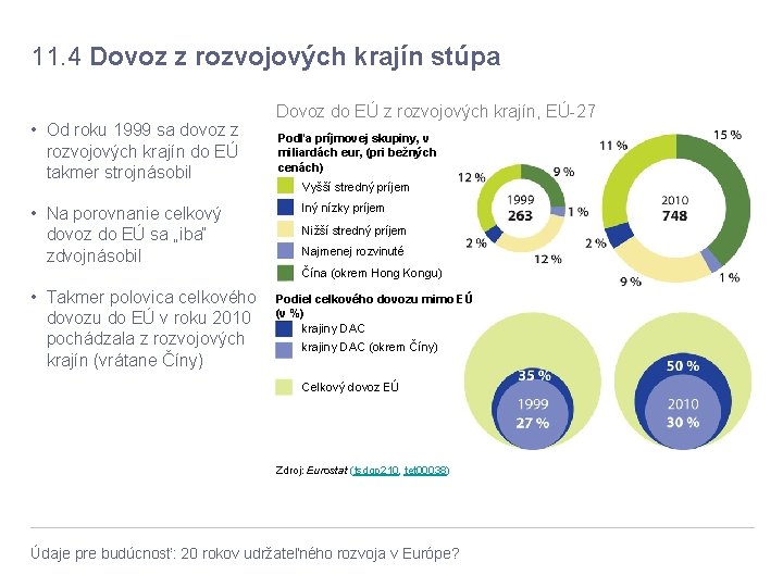 11. 4 Dovoz z rozvojových krajín stúpa • Od roku 1999 sa dovoz z