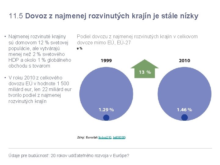 11. 5 Dovoz z najmenej rozvinutých krajín je stále nízky Podiel dovozu z najmenej