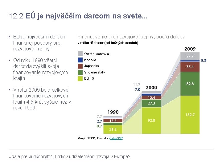 12. 2 EÚ je najväčším darcom na svete. . . • EÚ je najväčším