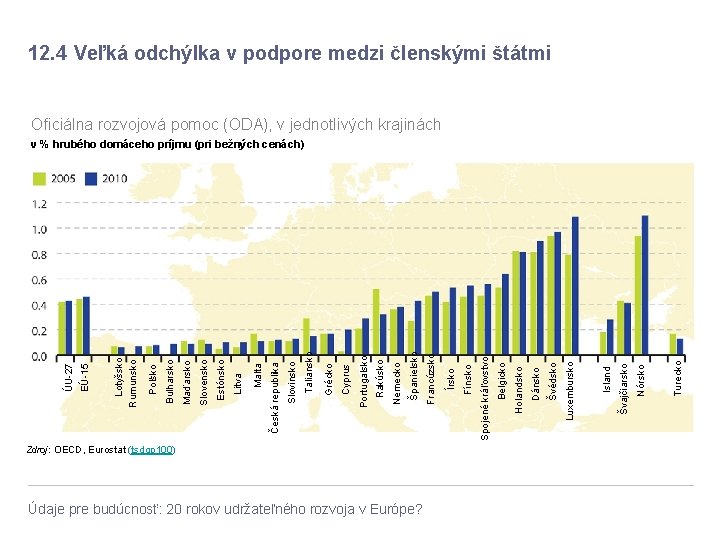 Zdroj: OECD, Eurostat (tsdgp 100) Údaje pre budúcnosť: 20 rokov udržateľného rozvoja v Európe?