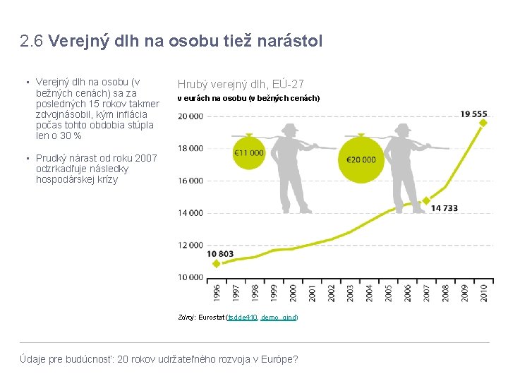 2. 6 Verejný dlh na osobu tiež narástol • Verejný dlh na osobu (v