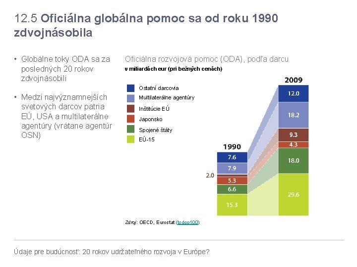 12. 5 Oficiálna globálna pomoc sa od roku 1990 zdvojnásobila • Globálne toky ODA