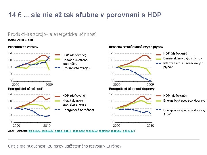 14. 6. . . ale nie až tak sľubne v porovnaní s HDP Produktivita