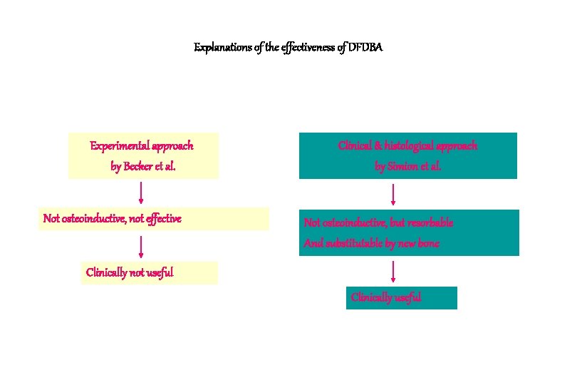 Explanations of the effectiveness of DFDBA Experimental approach by Becker et al. Not osteoinductive,