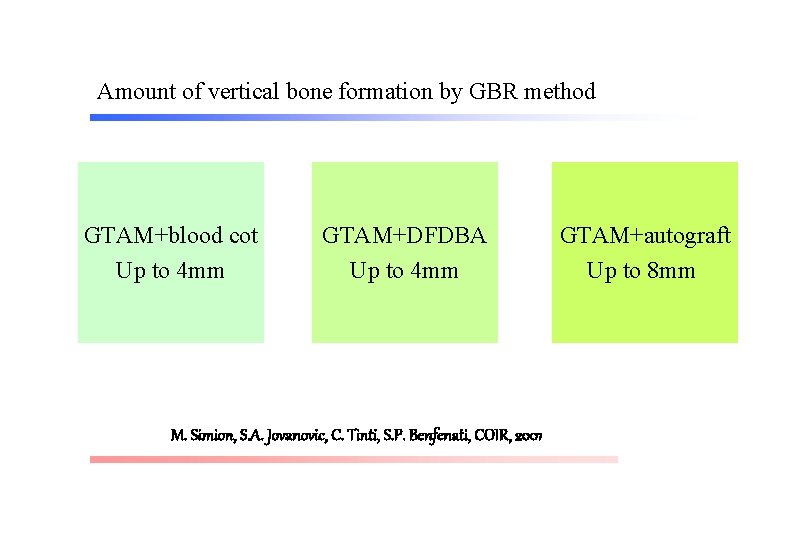 Amount of vertical bone formation by GBR method GTAM+blood cot Up to 4 mm