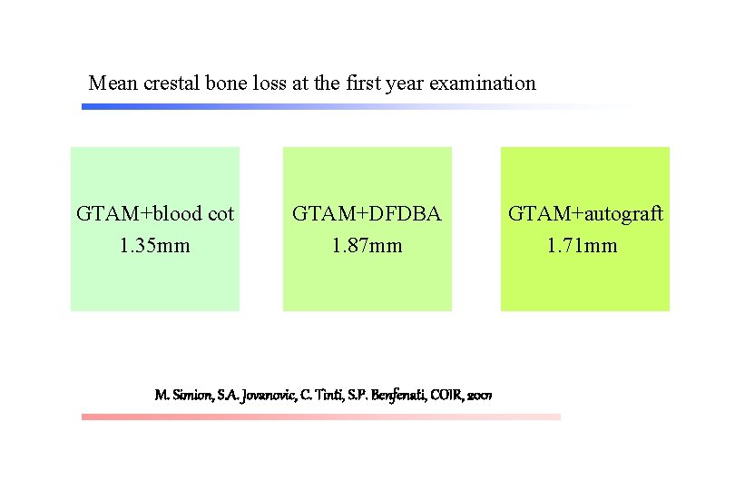Mean crestal bone loss at the first year examination GTAM+blood cot 1. 35 mm