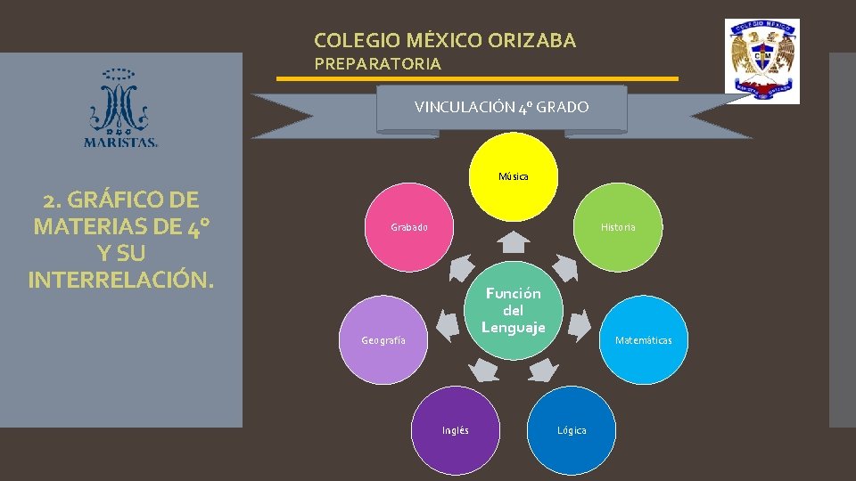 COLEGIO MÉXICO ORIZABA PREPARATORIA VINCULACIÓN 4° GRADO Música 2. GRÁFICO DE MATERIAS DE 4°