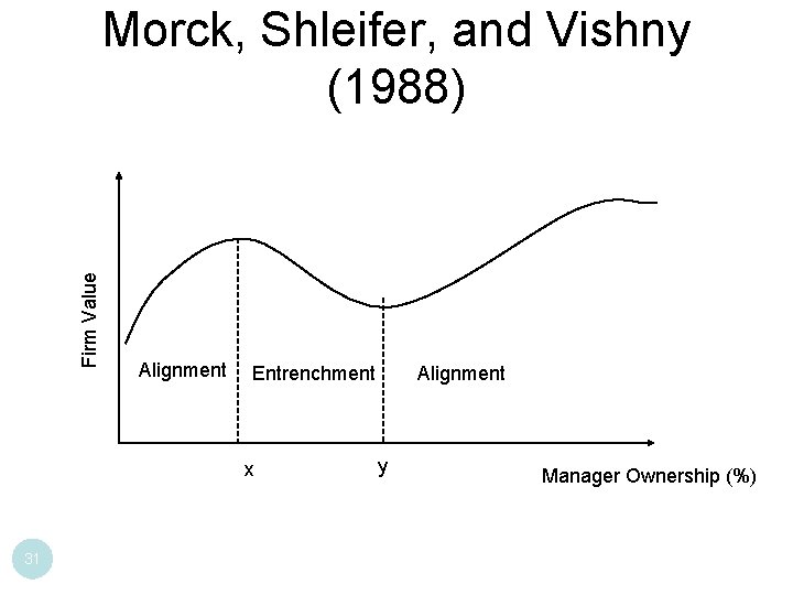 Firm Value Morck, Shleifer, and Vishny (1988) Alignment Entrenchment x 31 Alignment y Manager