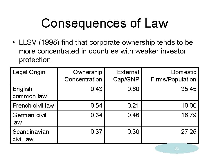 Consequences of Law • LLSV (1998) find that corporate ownership tends to be more