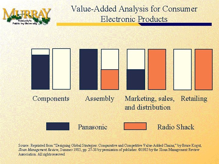 Value-Added Analysis for Consumer Electronic Products Components Assembly Panasonic Marketing, sales, Retailing and distribution