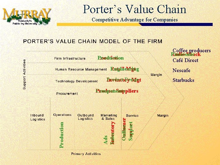 Porter’s Value Chain Competitive Advantage for Companies Location Production Retail Mgt Engineering Product Design