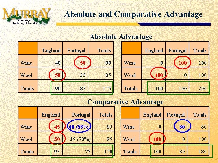 Absolute and Comparative Advantage Absolute Advantage England Portugal Totals Wine 40 50 90 Wine