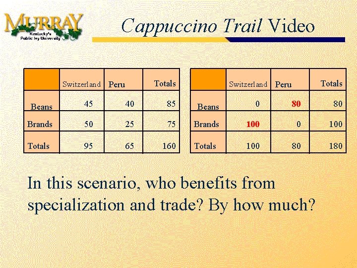 Cappuccino Trail Video Switzerland Totals Peru Beans 45 40 85 Beans 0 80 80