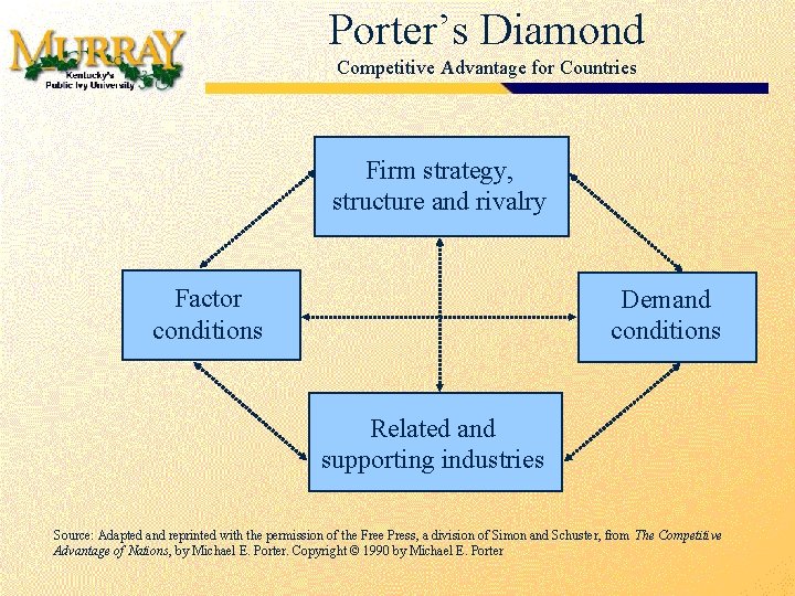 Porter’s Diamond Competitive Advantage for Countries Advantage Firm strategy, structure and rivalry Factor conditions