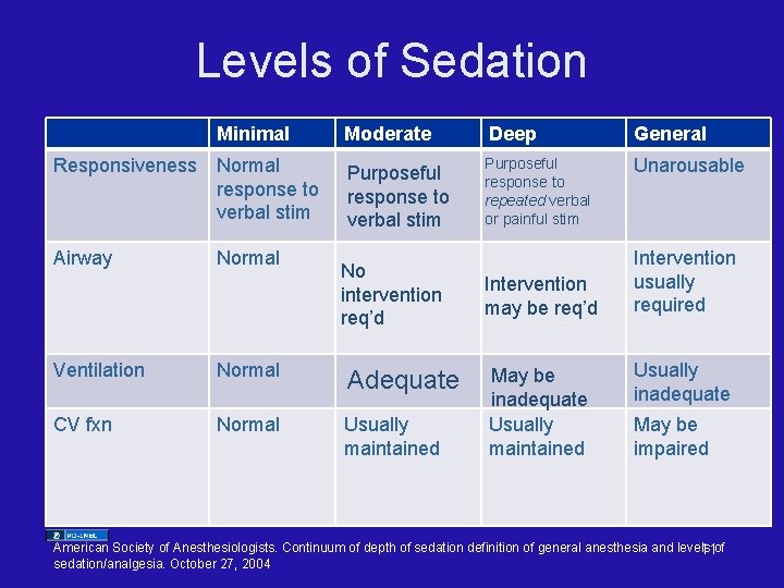 Levels of Sedation Minimal Responsiveness Normal response to verbal stim Airway Normal Moderate Deep