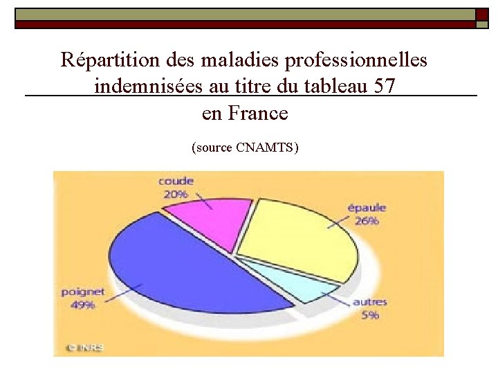 Répartition des maladies professionnelles indemnisées au titre du tableau 57 en France (source CNAMTS) Répartition des maladies professionnelles indemnisées au titre du tableau 57 en France (source CNAMTS)