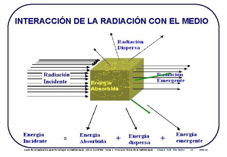 INTERACCIÓN DE LA RADIACIÓN CON EL MEDIO Curso de Actualización para Tecnólogos en Radioterapia.