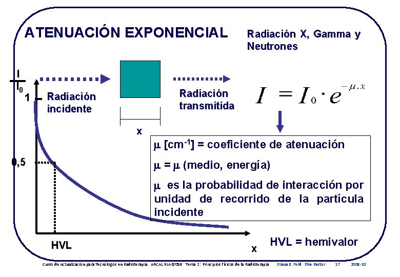 ATENUACIÓN EXPONENCIAL I I 0 1 Radiación X, Gamma y Neutrones Radiación transmitida Radiación