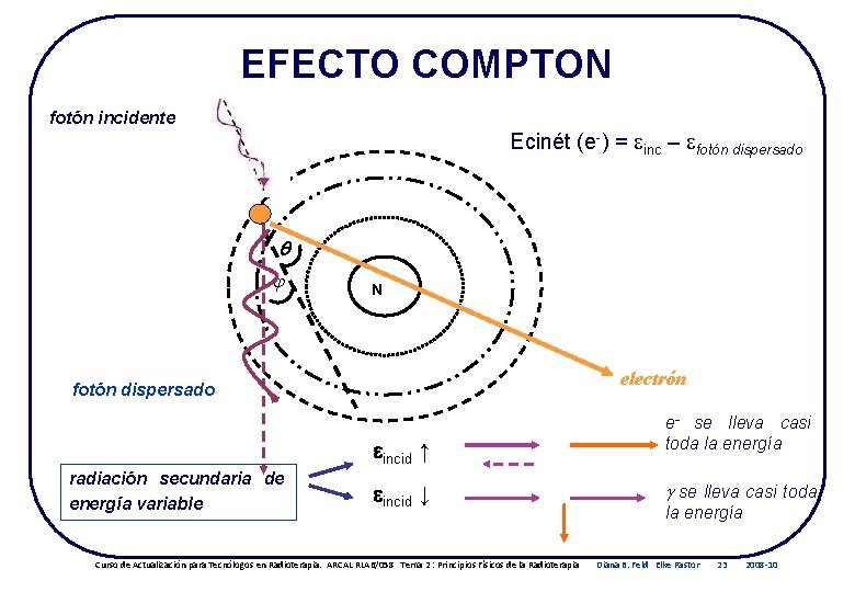 EFECTO COMPTON fotón incidente Ecinét (e-) = einc – efotón dispersado N electrón fotón