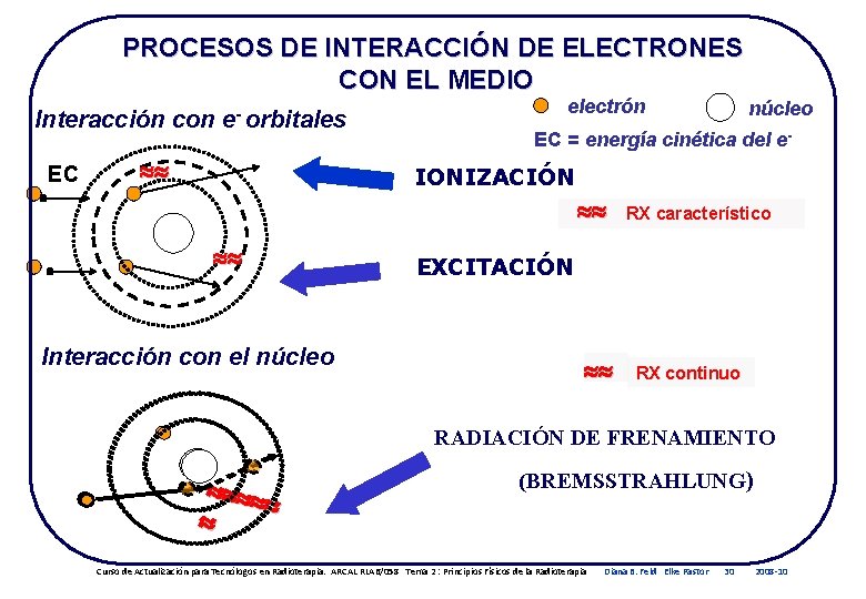 PROCESOS DE INTERACCIÓN DE ELECTRONES CON EL MEDIO Interacción con e- orbitales EC electrón