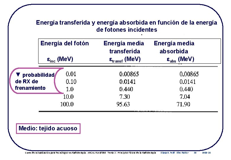 Energía transferida y energía absorbida en función de la energía de fotones incidentes Energía