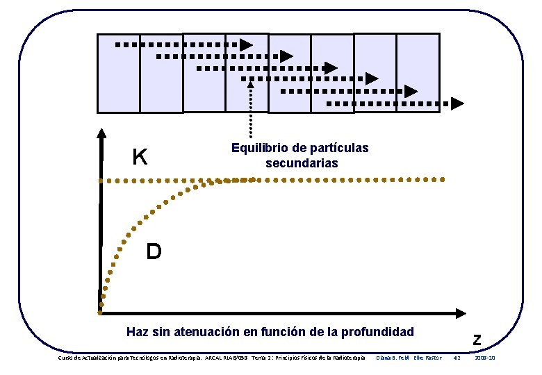 K Equilibrio de partículas secundarias D Haz sin atenuación en función de la profundidad