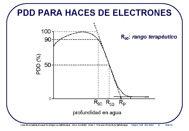 PDD PARA HACES DE ELECTRONES R 90: rango terapéutico Curso de Actualización para Tecnólogos