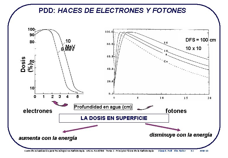 PDD: HACES DE ELECTRONES Y FOTONES 100 90 DFS = 100 cm 10 Me.