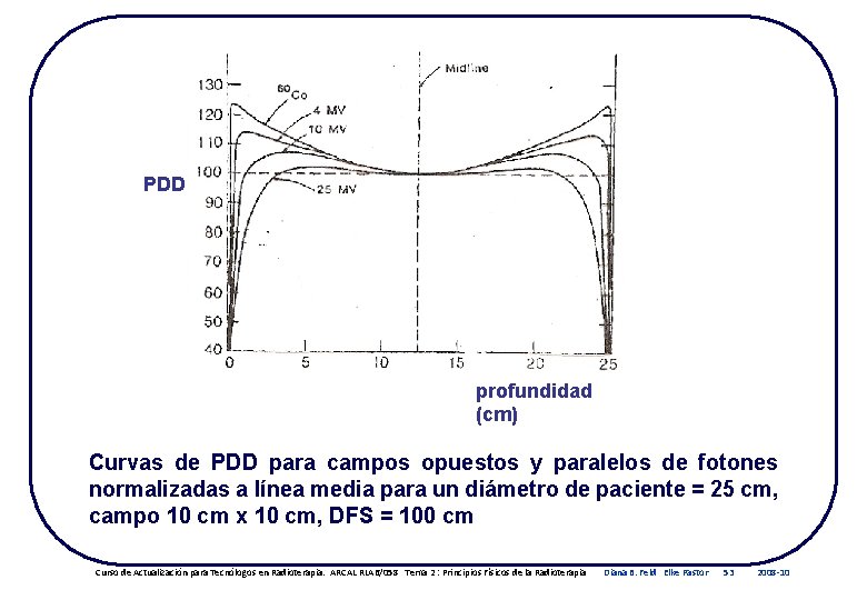 PDD profundidad (cm) Curvas de PDD para campos opuestos y paralelos de fotones normalizadas