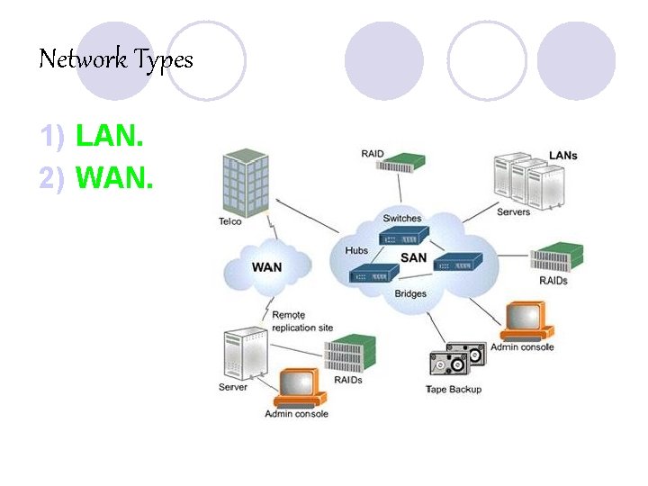 Network Types 1) LAN. 2) WAN. 