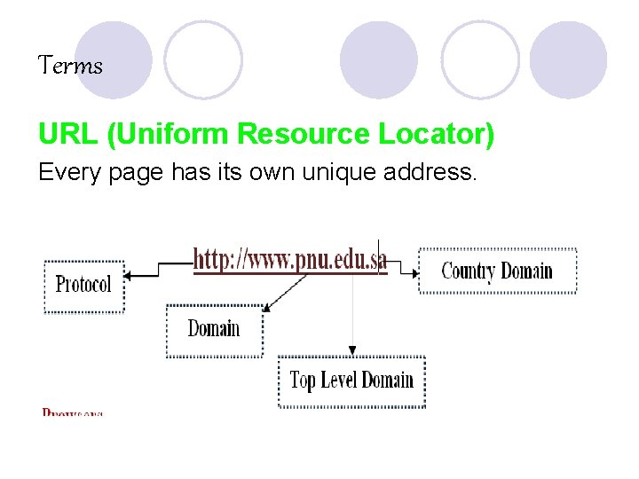 Terms URL (Uniform Resource Locator) Every page has its own unique address. 