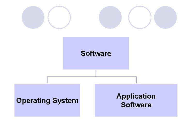 Software Operating System Application Software 