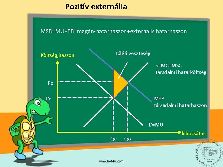 Pozitív externália MSB=MU+EB=magán-határhaszon+externális határhaszon Költség, haszon Jóléti veszteség S=MC=MSC társdalmi határköltség Po Pe MSB