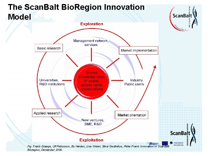 The Scan. Balt Bio. Region Innovation Model Fig. Frank Graage, Ulf Petrusson, Bo Heiden,