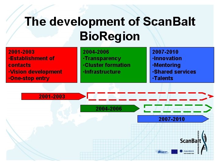 The development of Scan. Balt Bio. Region 2001 -2003 • Establishment of contacts •