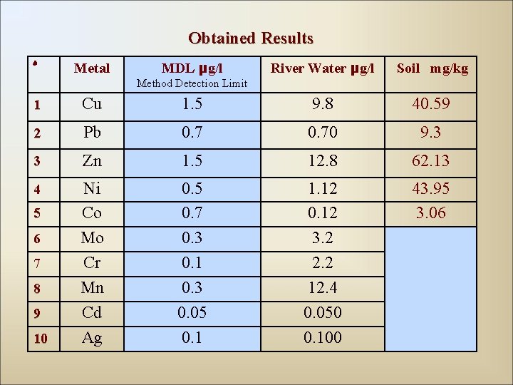 Obtained Results # Metal MDL µg/l River Water µg/l Soil mg/kg Method Detection Limit