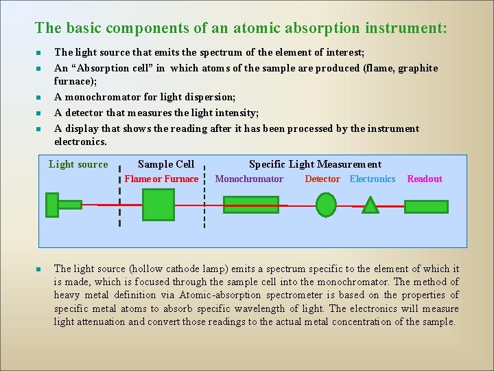 The basic components of an atomic absorption instrument: n n n The light source