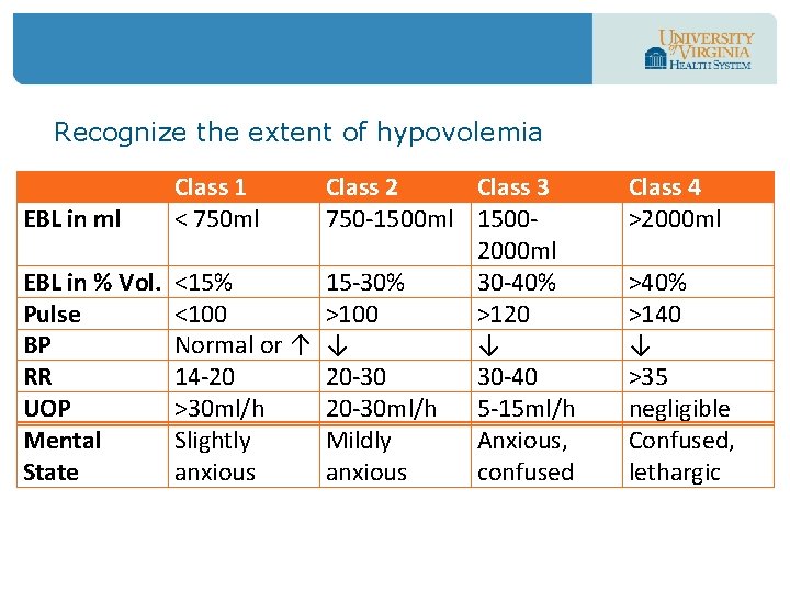 Recognize the extent of hypovolemia EBL in ml Class 1 < 750 ml Class