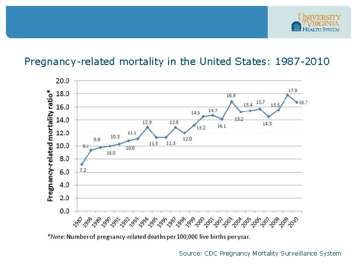 Pregnancy-related mortality in the United States: 1987 -2010 Source: CDC Pregnancy Mortality Surveillance System