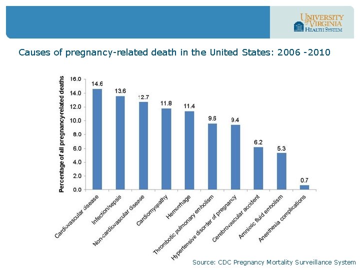 Causes of pregnancy-related death in the United States: 2006 -2010 Source: CDC Pregnancy Mortality
