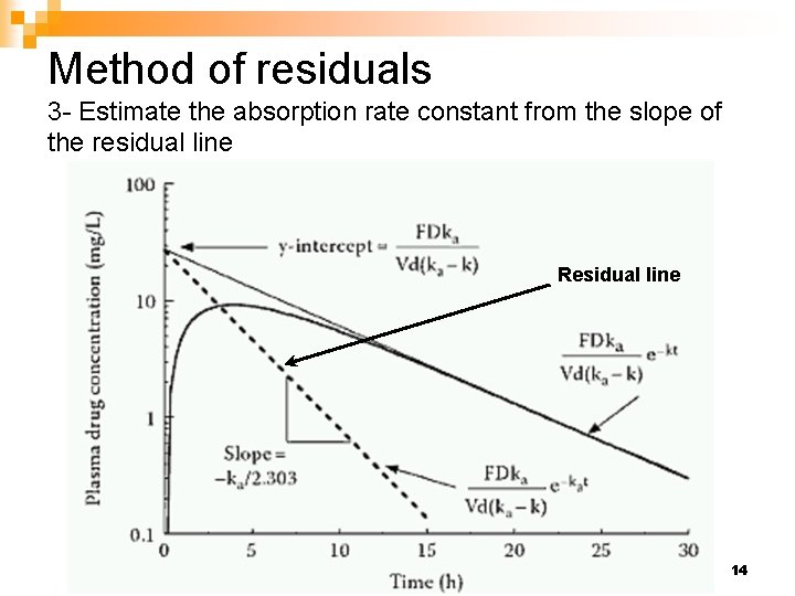 Method of residuals 3 - Estimate the absorption rate constant from the slope of