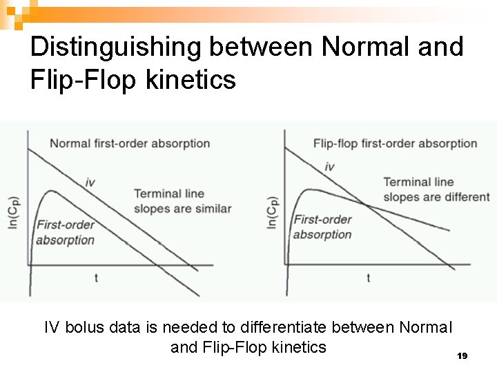 Distinguishing between Normal and Flip-Flop kinetics IV bolus data is needed to differentiate between