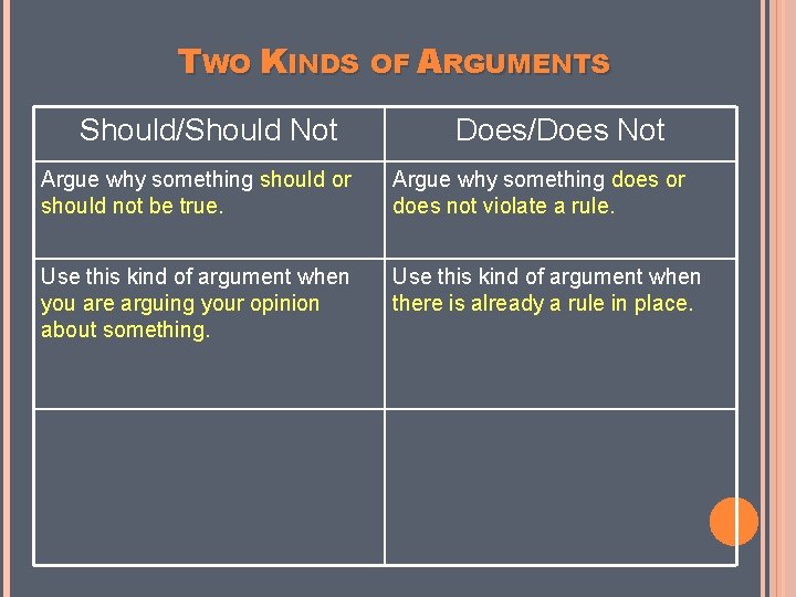 TWO KINDS OF ARGUMENTS Should/Should Not Does/Does Not Argue why something should or should