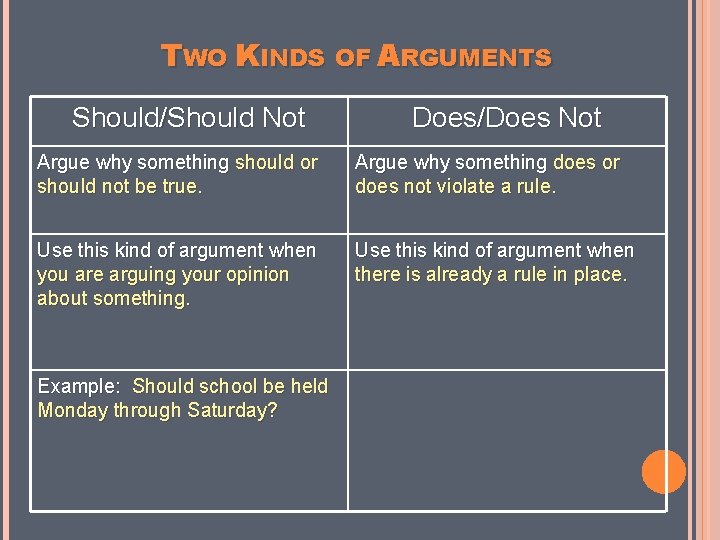 TWO KINDS OF ARGUMENTS Should/Should Not Does/Does Not Argue why something should or should