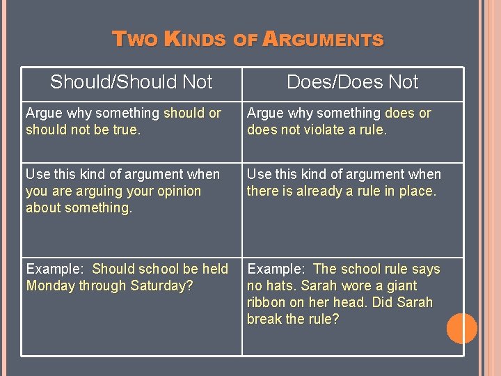 TWO KINDS OF ARGUMENTS Should/Should Not Does/Does Not Argue why something should or should