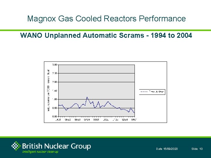 Magnox Gas Cooled Reactors Performance WANO Unplanned Automatic Scrams - 1994 to 2004 Date