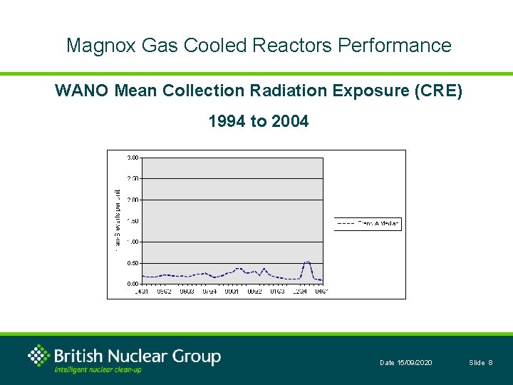 Magnox Gas Cooled Reactors Performance WANO Mean Collection Radiation Exposure (CRE) 1994 to 2004