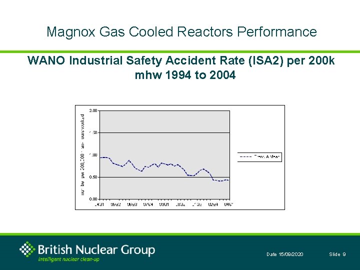 Magnox Gas Cooled Reactors Performance WANO Industrial Safety Accident Rate (ISA 2) per 200